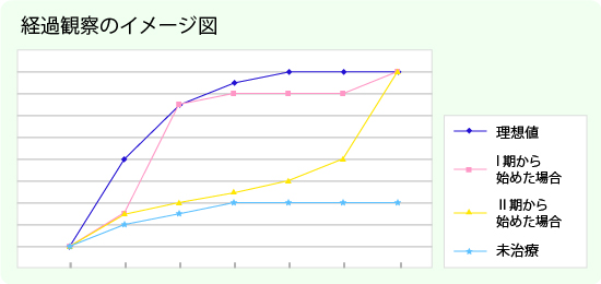 経過観察のイメージ図